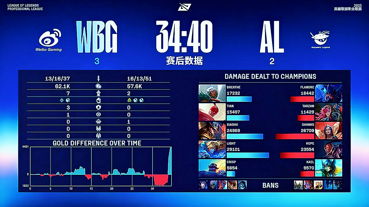 WBG横扫NS,Inspired开启传奇时刻鏖战多局入围赛,让粉丝疯狂欢呼的简单介绍 WBG横扫NS,Inspired开启传奇时刻鏖战多局入围赛,让粉丝疯狂欢呼的简单介绍